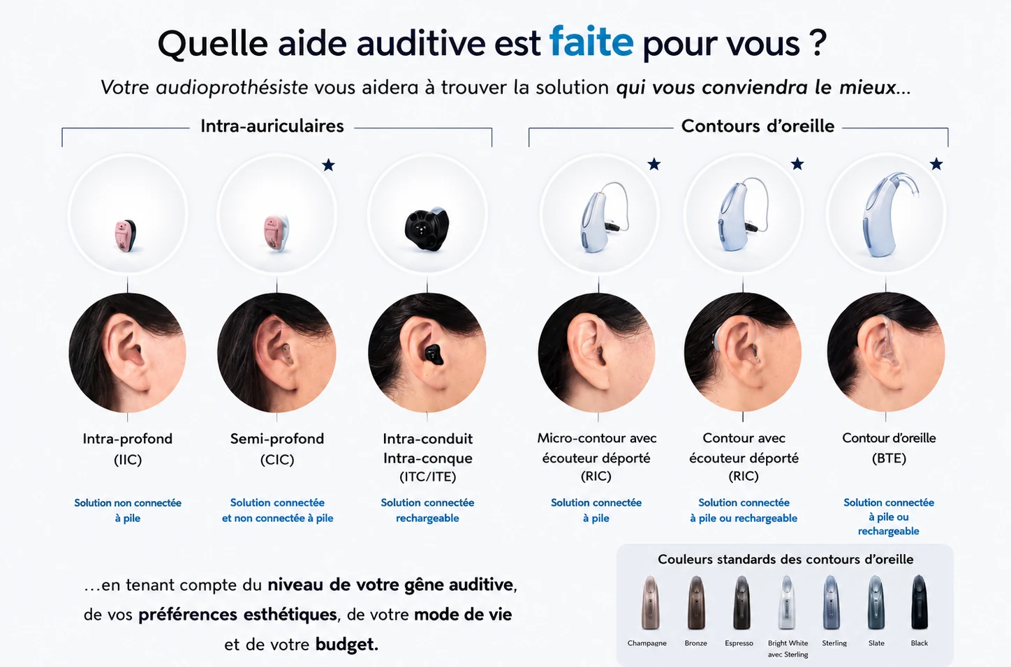 Vue d'ensemble des aides auditives : intra-auriculaires (IIC, CIC, ITC/ITE) et contours d'oreille (RIC, RIC rechargeable, BTE)